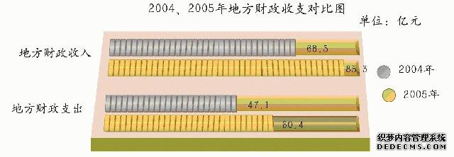北京市朝阳区2005年国民经济和社会发展统计公报