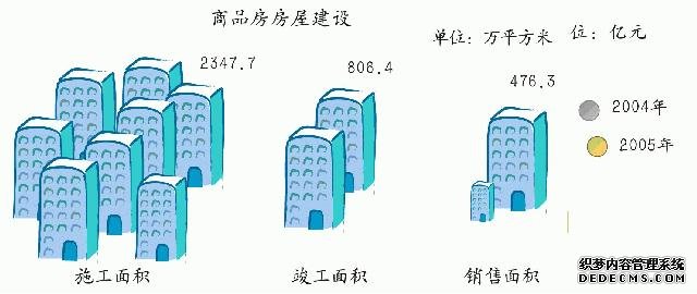 北京市朝阳区2005年国民经济和社会发展统计公报
