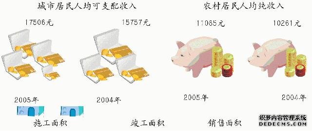 北京市朝阳区2005年国民经济和社会发展统计公报