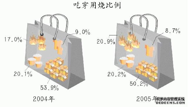 北京市朝阳区2005年国民经济和社会发展统计公报