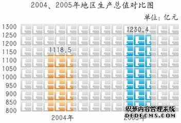 北京市朝阳区2005年国民经济和社会发展统计公报