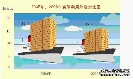 北京市朝阳区2006年国民经济和社会发展统计公报
