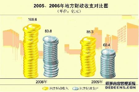 北京市朝阳区2006年国民经济和社会发展统计公报