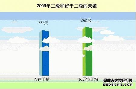 北京市朝阳区2006年国民经济和社会发展统计公报