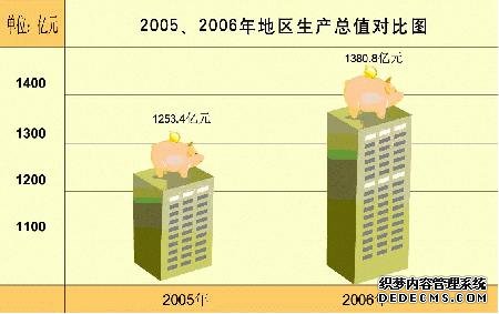 北京市朝阳区2006年国民经济和社会发展统计公报