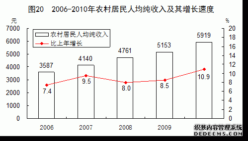 中国2010年国民经济和社会发展统计公报