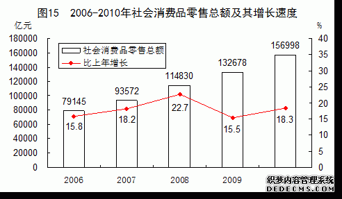 中国2010年国民经济和社会发展统计公报