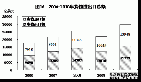 中国2010年国民经济和社会发展统计公报