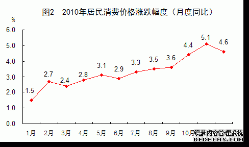 中国2010年国民经济和社会发展统计公报