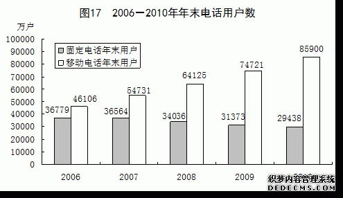 中国2010年国民经济和社会发展统计公报