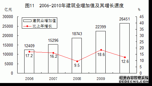 中国2010年国民经济和社会发展统计公报