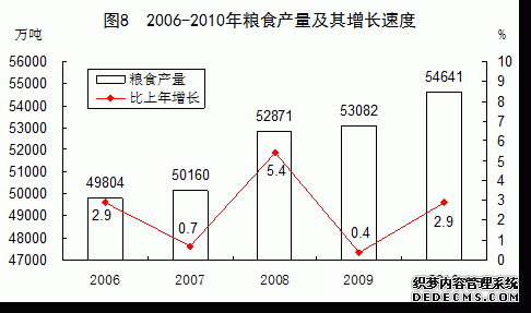 中国2010年国民经济和社会发展统计公报