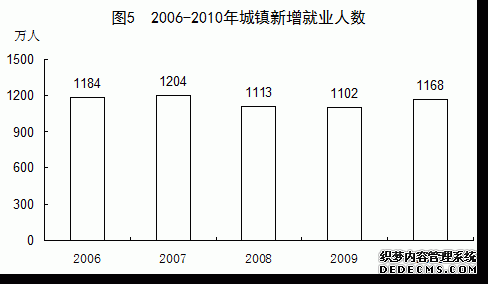 中国2010年国民经济和社会发展统计公报