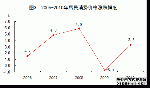中国2010年国民经济和社会发展统计公报