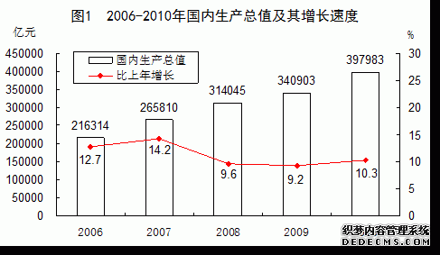 中国2010年国民经济和社会发展统计公报
