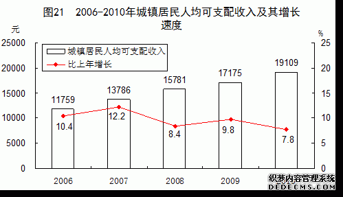 中国2010年国民经济和社会发展统计公报