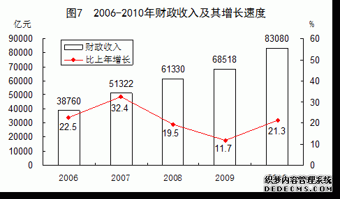 中国2010年国民经济和社会发展统计公报