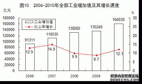 中国2010年国民经济和社会发展统计公报