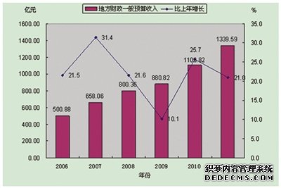深圳市2011年国民经济和社会发展统计公报