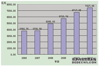 深圳市2011年国民经济和社会发展统计公报
