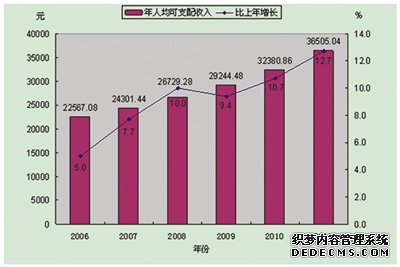 深圳市2011年国民经济和社会发展统计公报