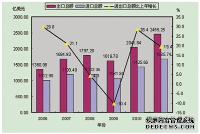 深圳市2011年国民经济和社会发展统计公报