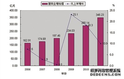 深圳市2011年国民经济和社会发展统计公报