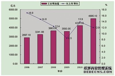 深圳市2011年国民经济和社会发展统计公报