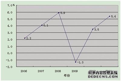 深圳市2011年国民经济和社会发展统计公报