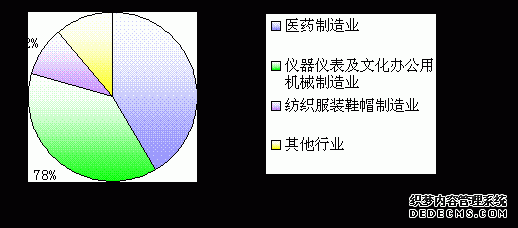 北京市崇文区2007年国民经济和社会发展统计公报
