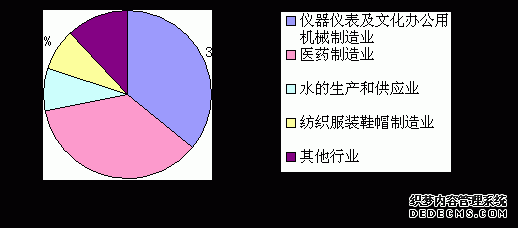 北京市崇文区2006年国民经济和社会发展统计公报