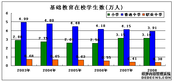 北京市西城区2008年国民经济和社会发展统计公报