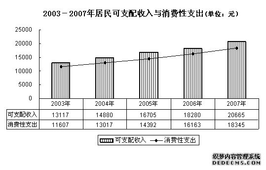 北京市东城区2007年国民经济和社会发展统计公报