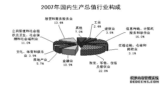 北京市东城区2007年国民经济和社会发展统计公报