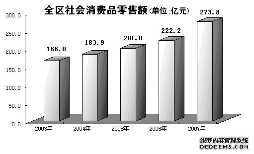 北京市东城区2007年国民经济和社会发展统计公报