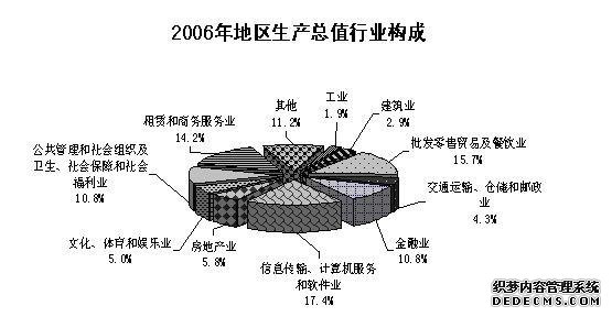 北京市东城区2006年国民经济和社会发展统计公报