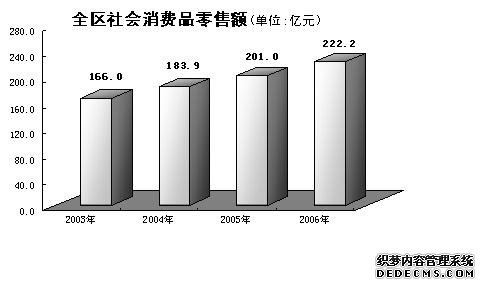 北京市东城区2006年国民经济和社会发展统计公报