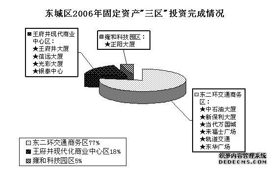 北京市东城区2006年国民经济和社会发展统计公报