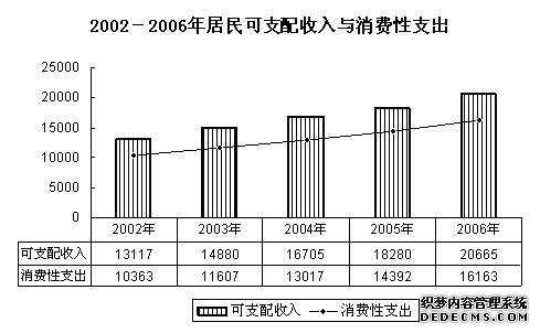 北京市东城区2006年国民经济和社会发展统计公报