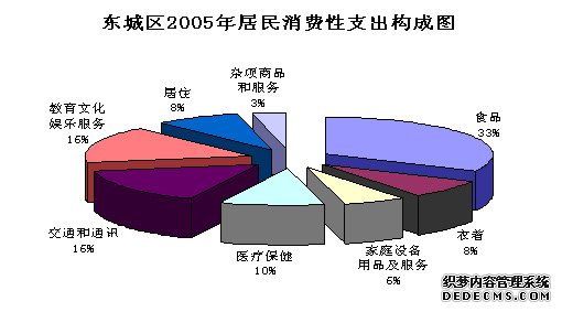 北京市东城区2005年国民经济和社会发展统计公报