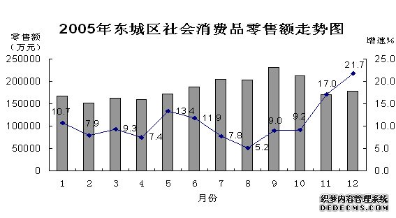 北京市东城区2005年国民经济和社会发展统计公报