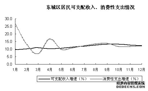 北京市东城区2004年国民经济和社会发展统计公报