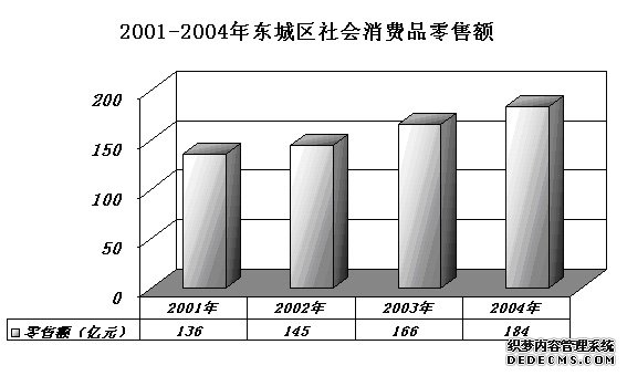 北京市东城区2004年国民经济和社会发展统计公报