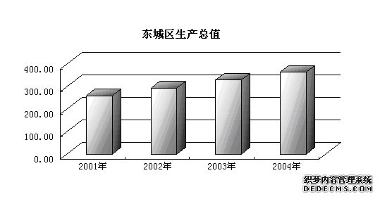 北京市东城区2004年国民经济和社会发展统计公报
