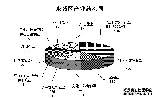 北京市东城区2004年国民经济和社会发展统计公报