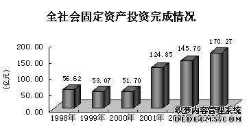 北京市东城区2003年国民经济和社会发展统计公报