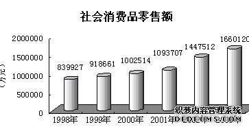 北京市东城区2003年国民经济和社会发展统计公报