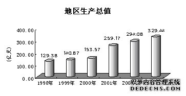 北京市东城区2003年国民经济和社会发展统计公报