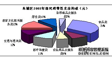 北京市东城区2003年国民经济和社会发展统计公报