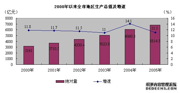 北京市2005年国民经济和社会发展统计公报